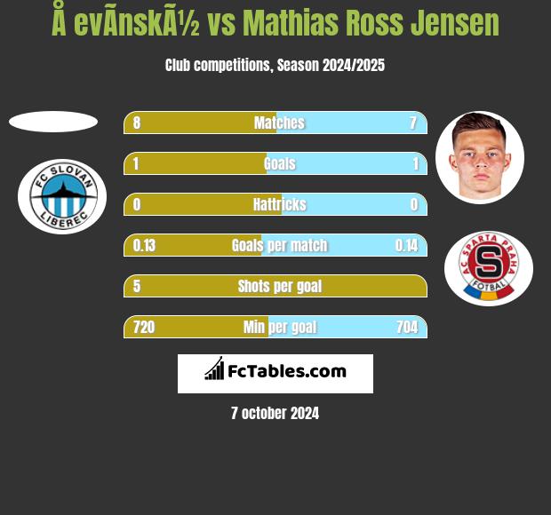 Å evÃ­nskÃ½ vs Mathias Ross Jensen h2h player stats