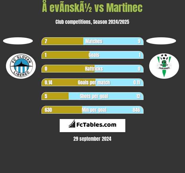 Å evÃ­nskÃ½ vs Martinec h2h player stats