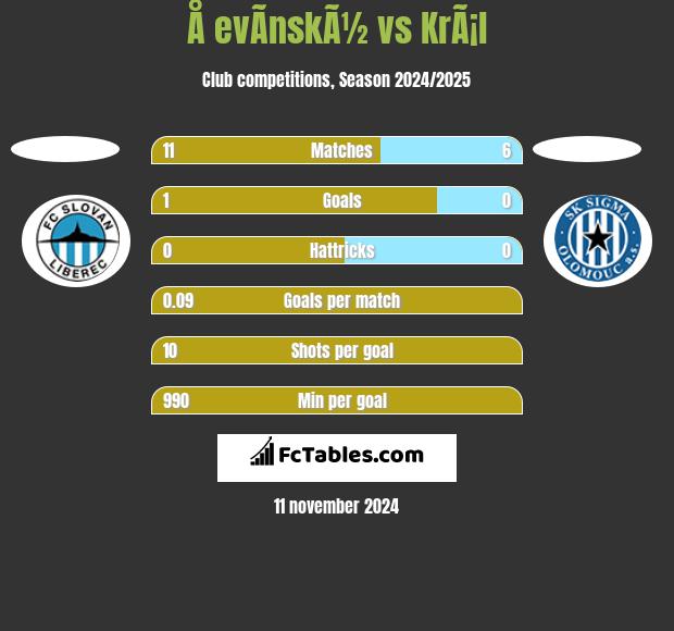 Å evÃ­nskÃ½ vs KrÃ¡l h2h player stats