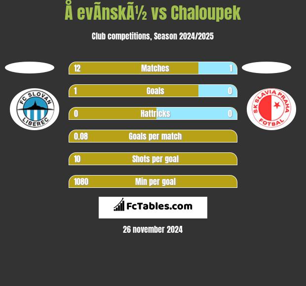 Å evÃ­nskÃ½ vs Chaloupek h2h player stats