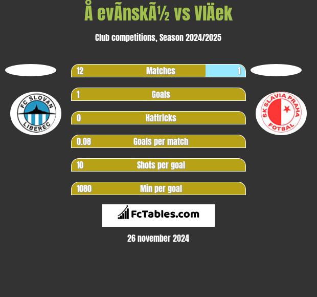 Å evÃ­nskÃ½ vs VlÄek h2h player stats