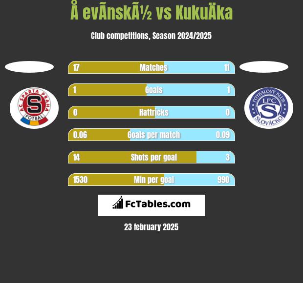 Å evÃ­nskÃ½ vs KukuÄka h2h player stats