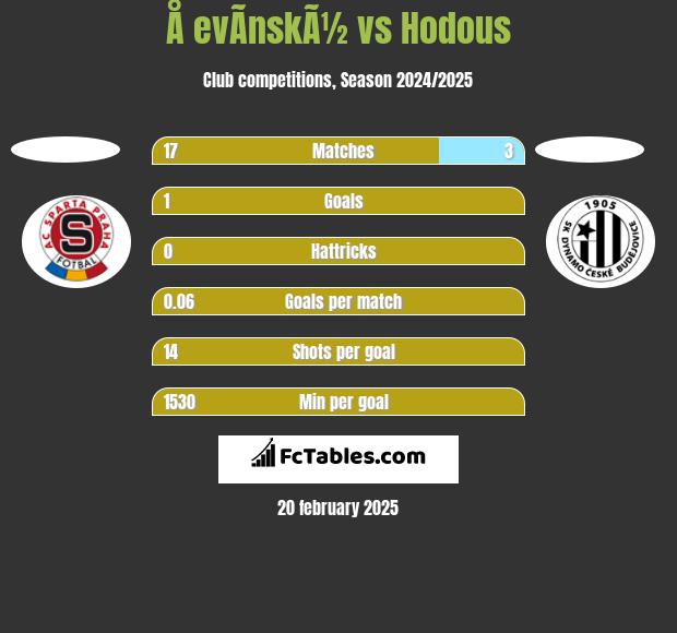 Å evÃ­nskÃ½ vs Hodous h2h player stats