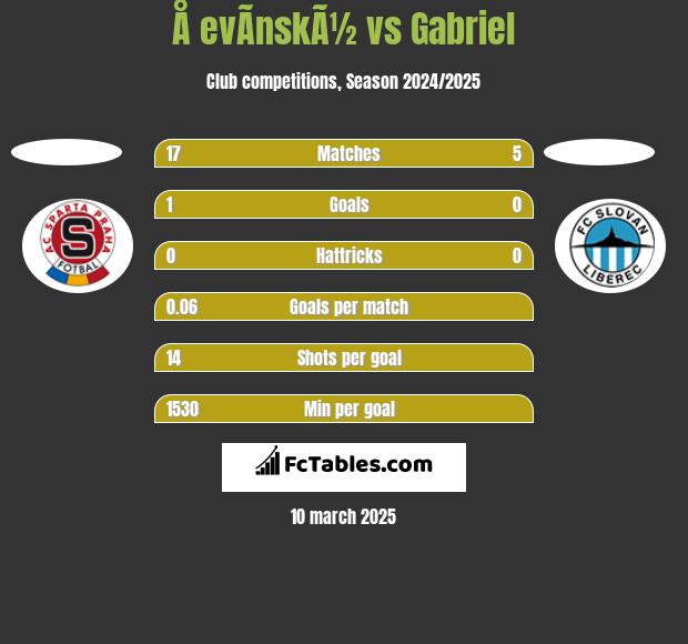 Å evÃ­nskÃ½ vs Gabriel h2h player stats