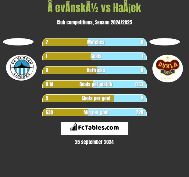 Å evÃ­nskÃ½ vs HaÅ¡ek h2h player stats