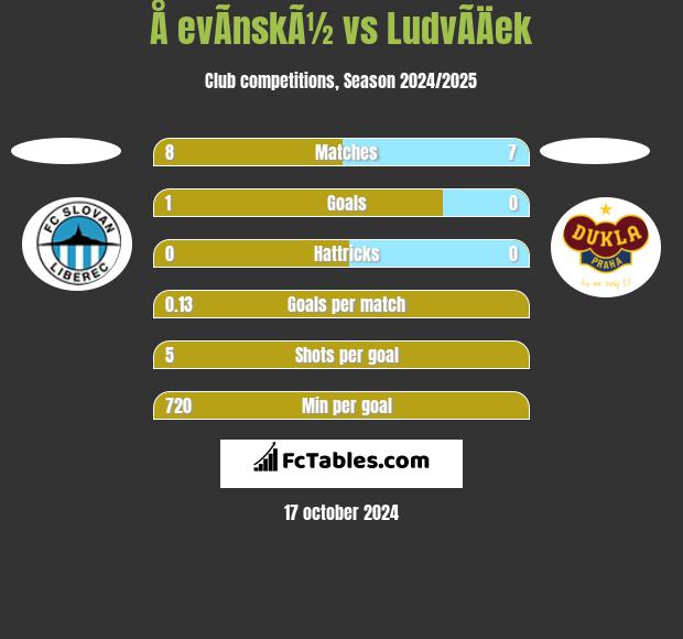 Å evÃ­nskÃ½ vs LudvÃ­Äek h2h player stats