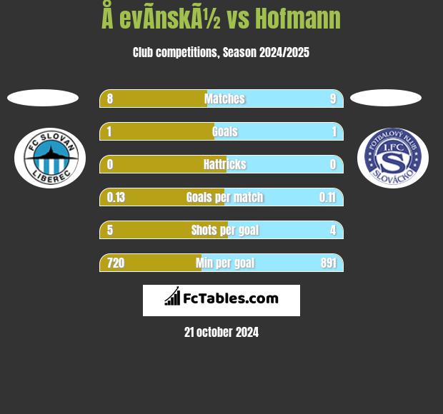 Å evÃ­nskÃ½ vs Hofmann h2h player stats