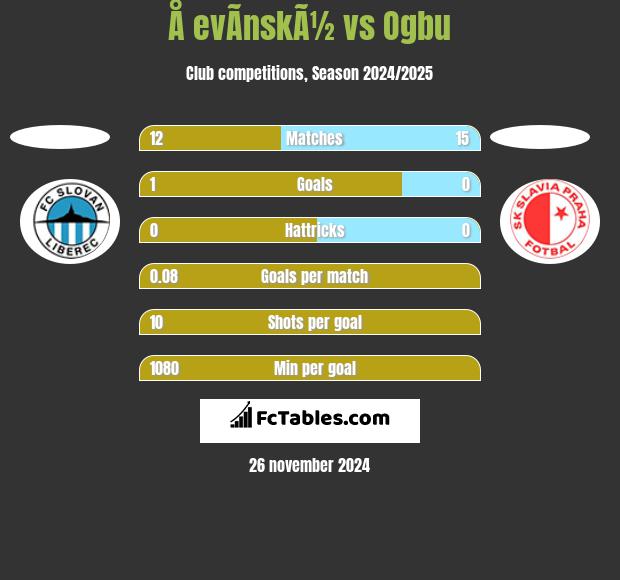 Å evÃ­nskÃ½ vs Ogbu h2h player stats