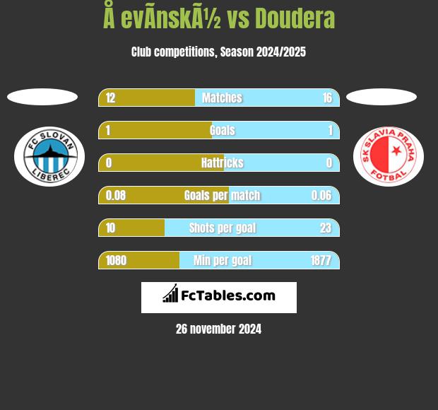 Å evÃ­nskÃ½ vs Doudera h2h player stats