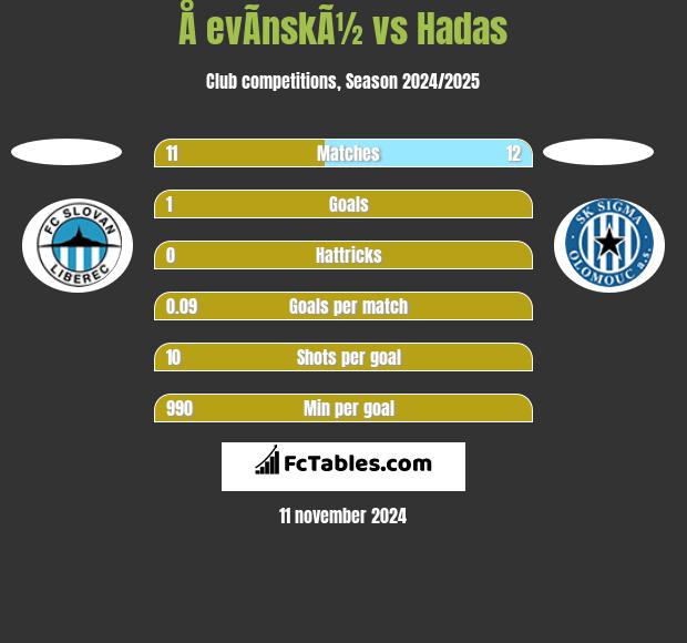 Å evÃ­nskÃ½ vs Hadas h2h player stats