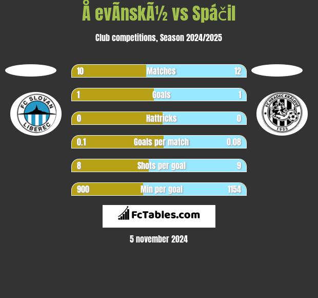 Å evÃ­nskÃ½ vs Spáčil h2h player stats