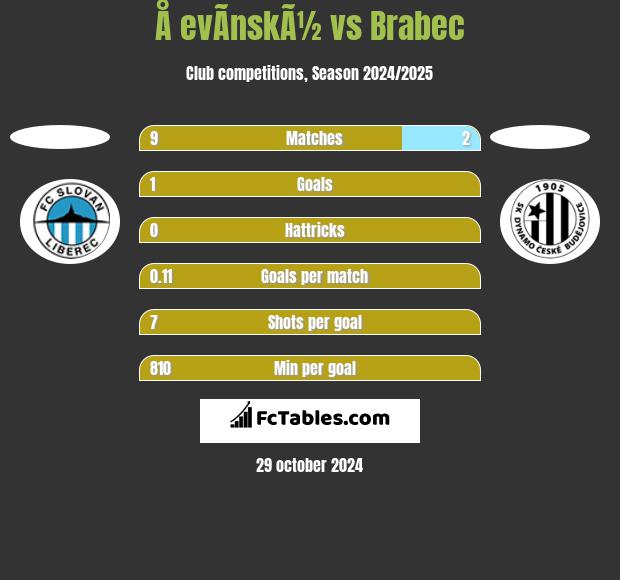 Å evÃ­nskÃ½ vs Brabec h2h player stats