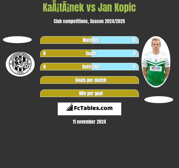 KaÅ¡tÃ¡nek vs Jan Kopic h2h player stats