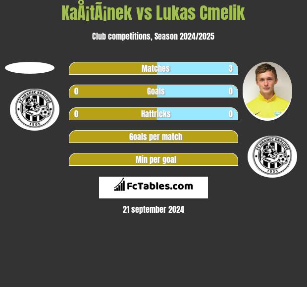 KaÅ¡tÃ¡nek vs Lukas Cmelik h2h player stats