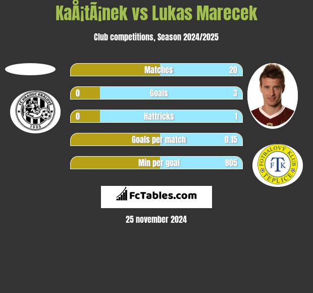 KaÅ¡tÃ¡nek vs Lukas Marecek h2h player stats