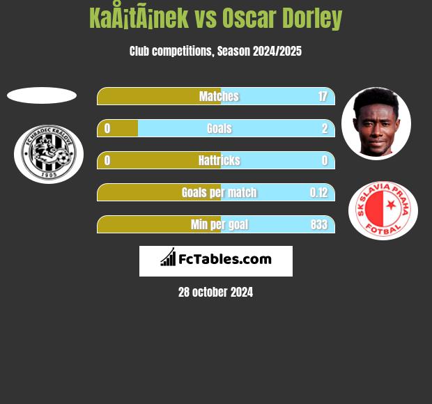 KaÅ¡tÃ¡nek vs Oscar Dorley h2h player stats