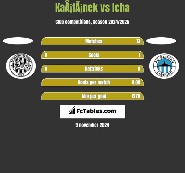 KaÅ¡tÃ¡nek vs Icha h2h player stats