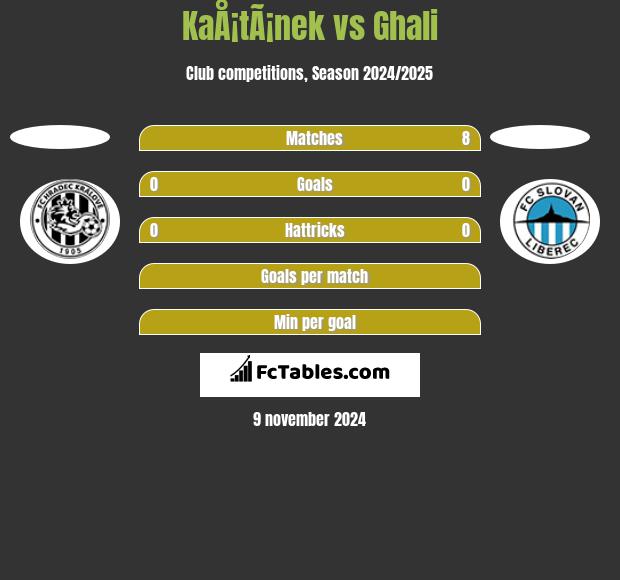 KaÅ¡tÃ¡nek vs Ghali h2h player stats