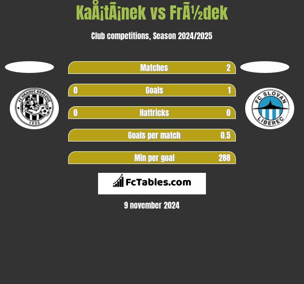 KaÅ¡tÃ¡nek vs FrÃ½dek h2h player stats