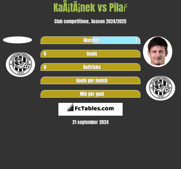 KaÅ¡tÃ¡nek vs Pilař h2h player stats