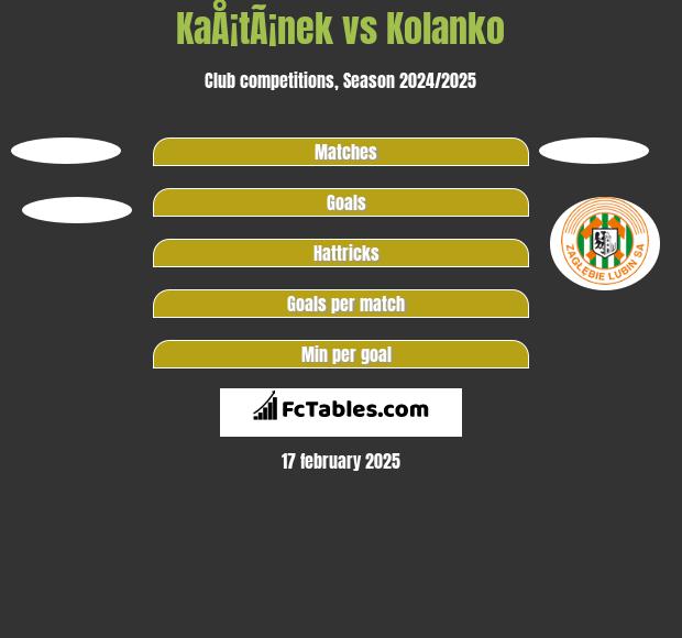 KaÅ¡tÃ¡nek vs Kolanko h2h player stats