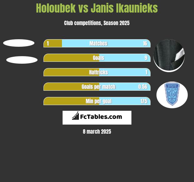 Holoubek vs Janis Ikaunieks h2h player stats