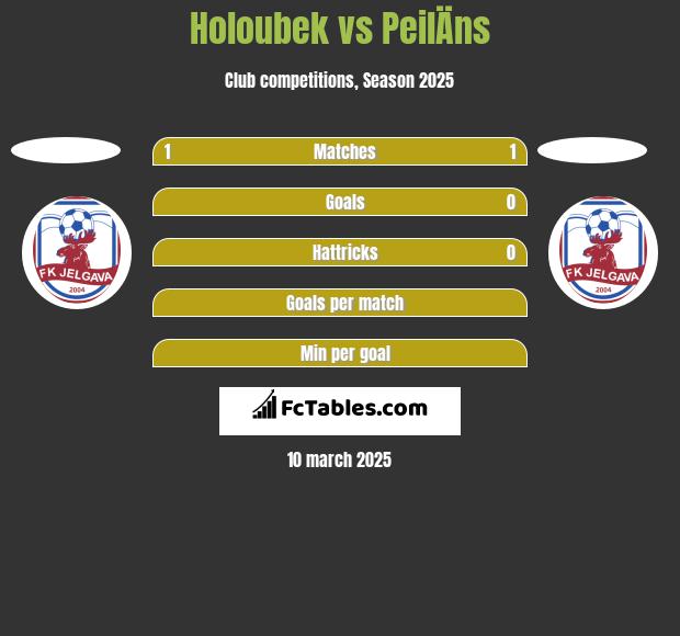 Holoubek vs PeilÄns h2h player stats