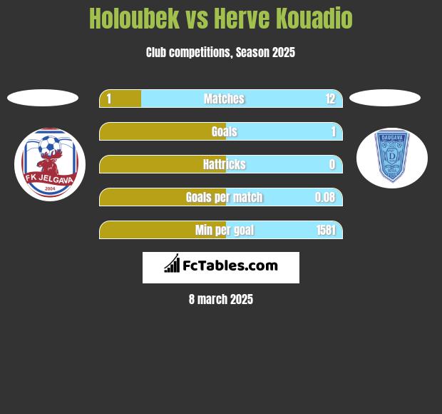 Holoubek vs Herve Kouadio h2h player stats