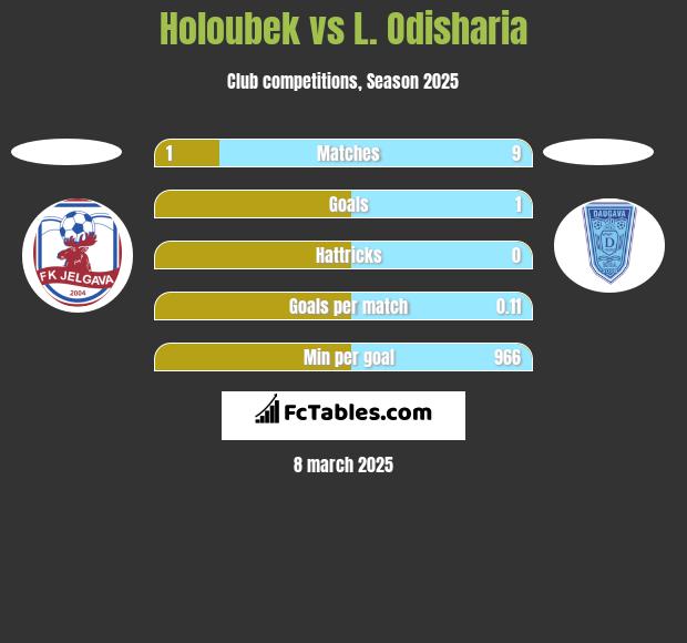 Holoubek vs L. Odisharia h2h player stats