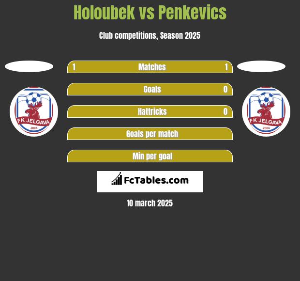 Holoubek vs Penkevics h2h player stats