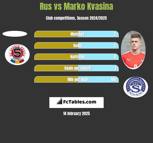 Rus vs Marko Kvasina h2h player stats