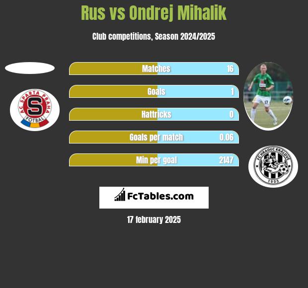 Rus vs Ondrej Mihalik h2h player stats