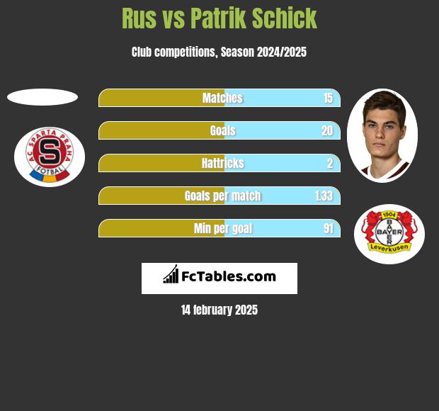 Rus vs Patrik Schick h2h player stats