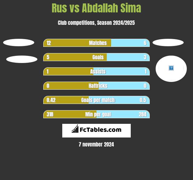 Rus vs Abdallah Sima h2h player stats