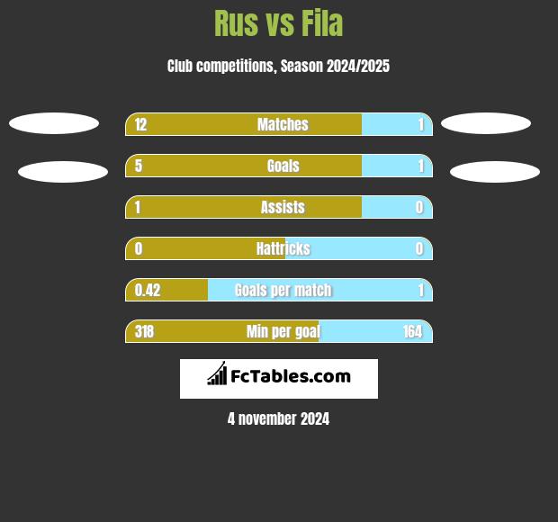 Rus vs Fila h2h player stats