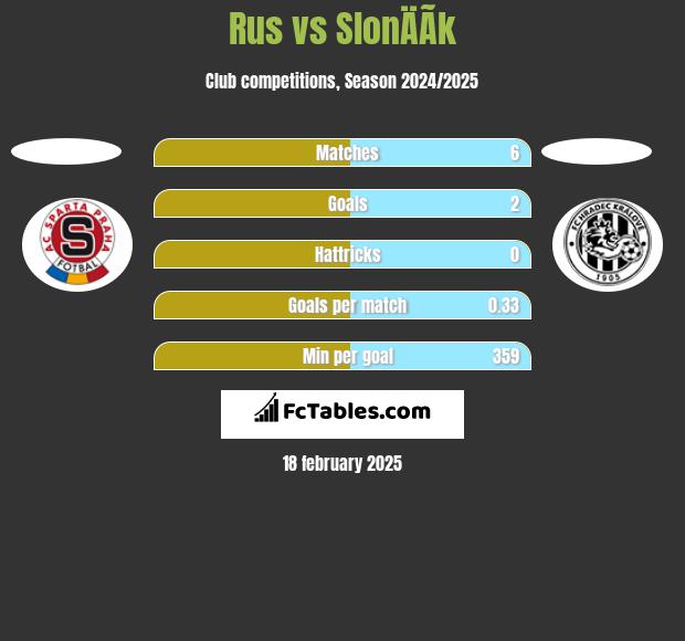 Rus vs SlonÄÃ­k h2h player stats