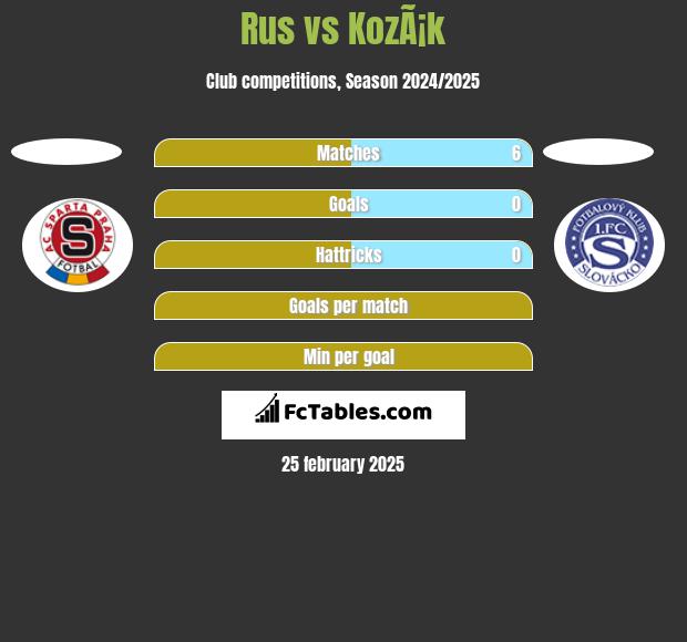 Rus vs KozÃ¡k h2h player stats