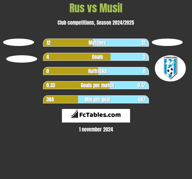 Rus vs Musil h2h player stats