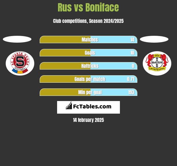 Rus vs Boniface h2h player stats