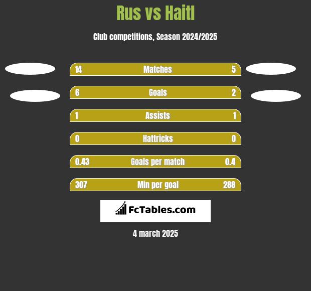 Rus vs Haitl h2h player stats