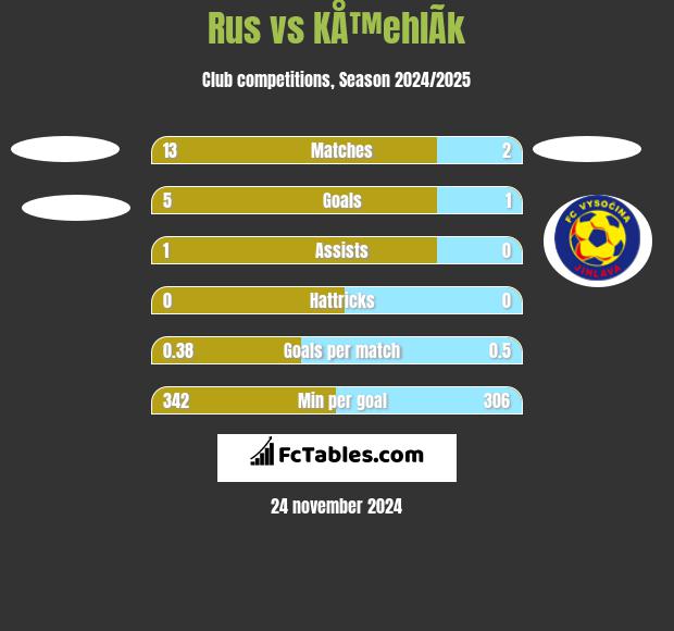 Rus vs KÅ™ehlÃ­k h2h player stats