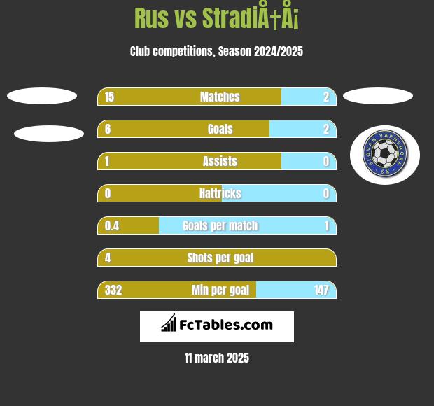 Rus vs StradiÅ†Å¡ h2h player stats