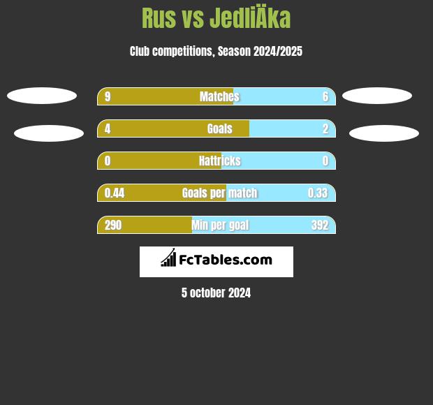 Rus vs JedliÄka h2h player stats