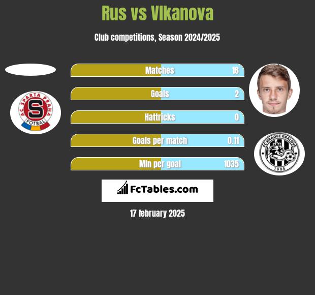 Rus vs Vlkanova h2h player stats