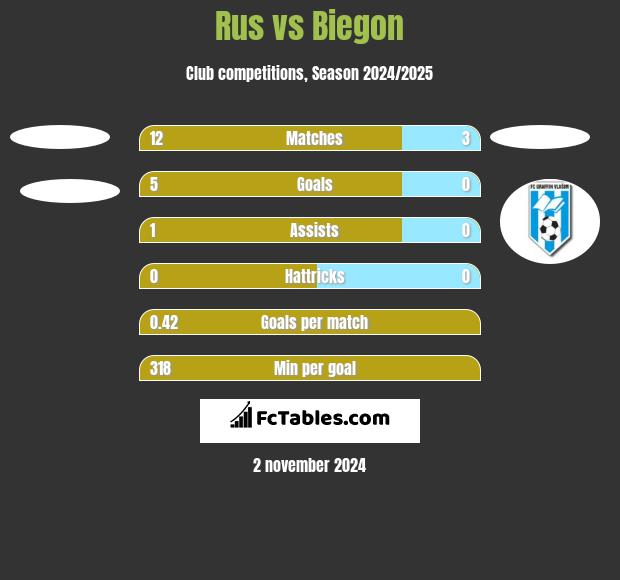 Rus vs Biegon h2h player stats