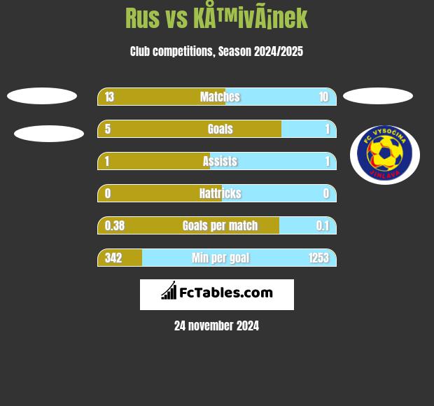 Rus vs KÅ™ivÃ¡nek h2h player stats