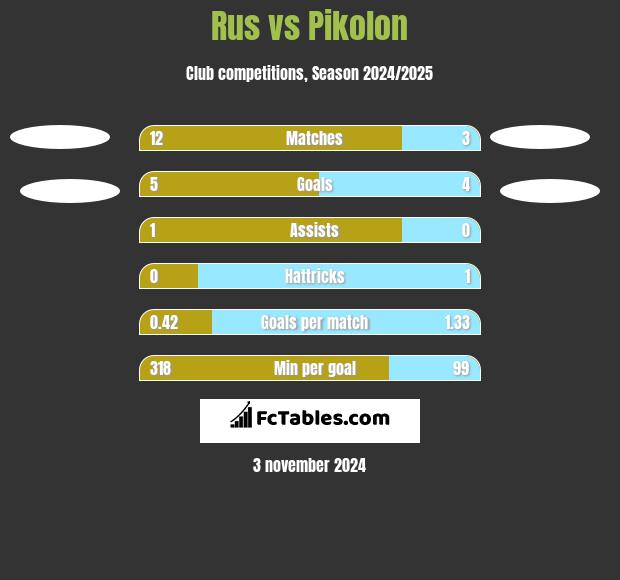 Rus vs Pikolon h2h player stats