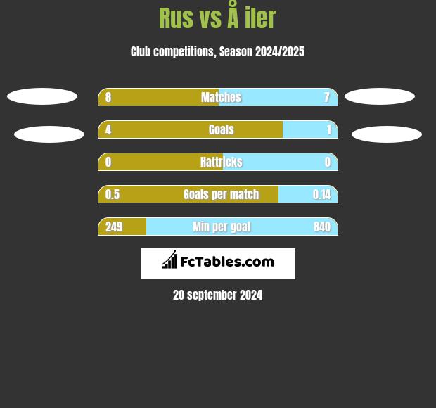 Rus vs Å iler h2h player stats