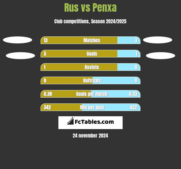 Rus vs Penxa h2h player stats