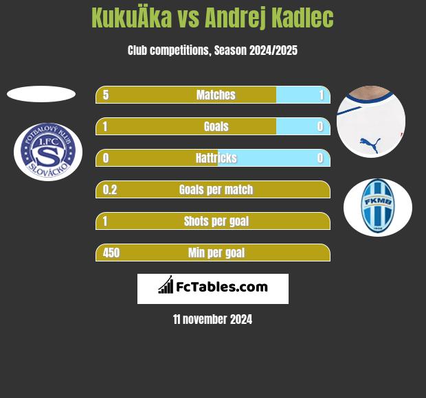 KukuÄka vs Andrej Kadlec h2h player stats